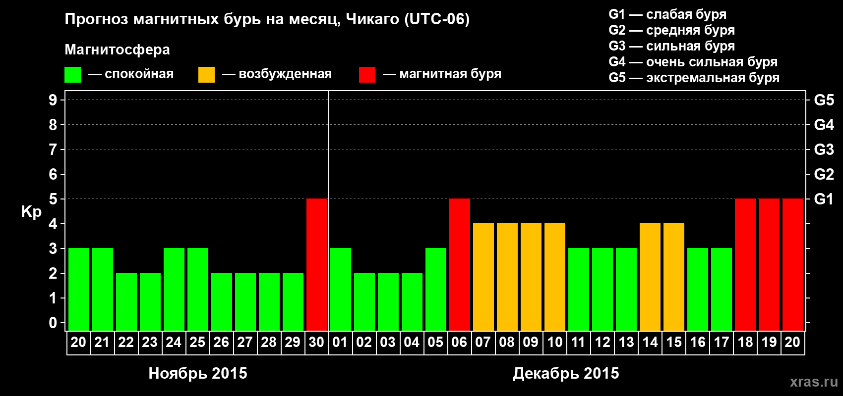 Прогноз максимального суточного геомагнитного индекса Kp на <b>1 месяц</b> (31 день) <b>с 20 ноября по 20 декабря 2015 г</b>