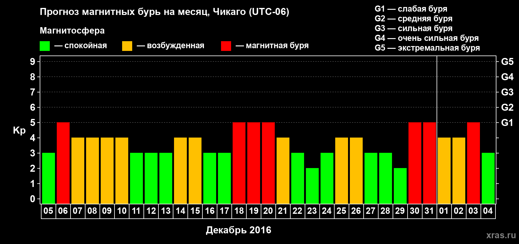 Прогноз максимального суточного геомагнитного индекса Kp на <b>1 месяц</b> (31 день) <b>с 05 декабря 2015 г по 04 января 2016 г</b>