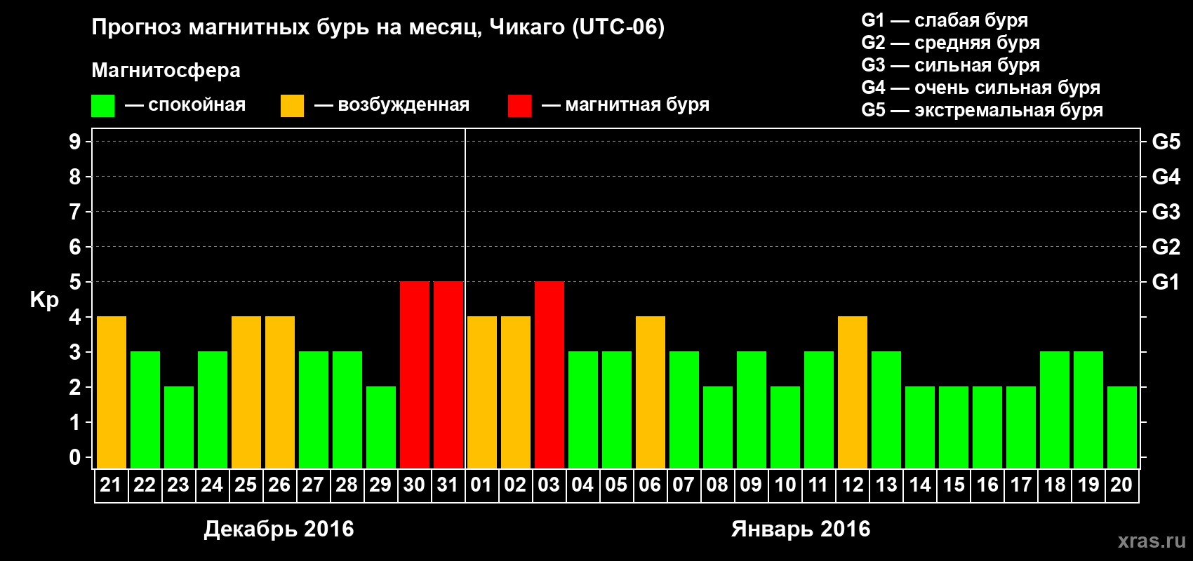 Прогноз максимального суточного геомагнитного индекса Kp на <b>1 месяц</b> (31 день) <b>с 21 декабря 2015 г по 20 января 2016 г</b>
