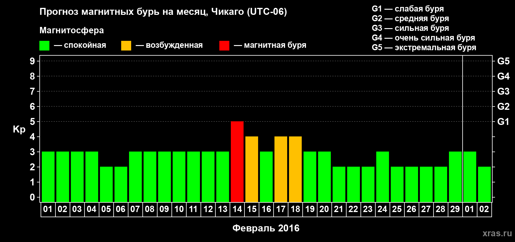 Прогноз максимального суточного геомагнитного индекса Kp на <b>1 месяц</b> (31 день) <b>с 01 февраля по 02 марта 2016 г</b>