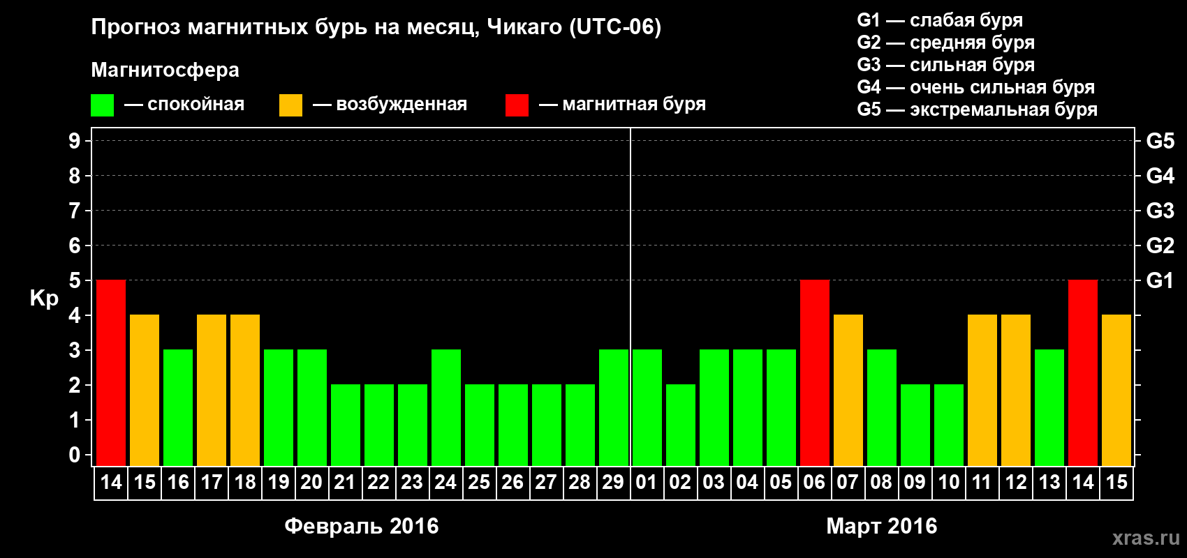 Прогноз максимального суточного геомагнитного индекса Kp на <b>1 месяц</b> (31 день) <b>с 14 февраля по 15 марта 2016 г</b>