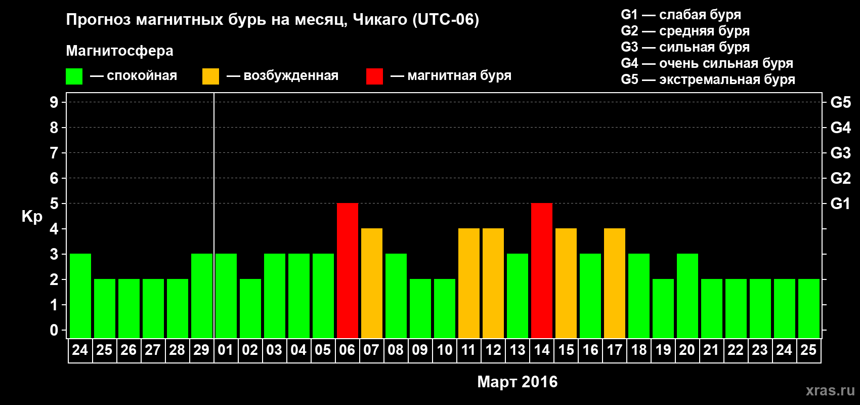 Прогноз максимального суточного геомагнитного индекса Kp на <b>1 месяц</b> (31 день) <b>с 24 февраля по 25 марта 2016 г</b>