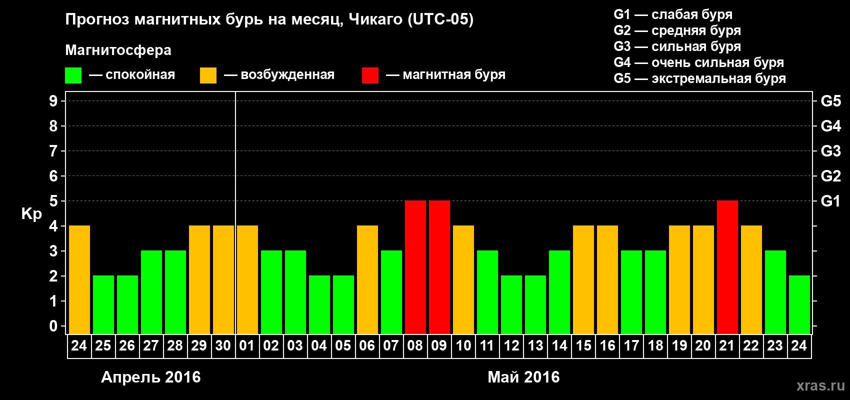 Прогноз максимального суточного геомагнитного индекса Kp на <b>1 месяц</b> (31 день) <b>с 24 апреля по 24 мая 2016 г</b>