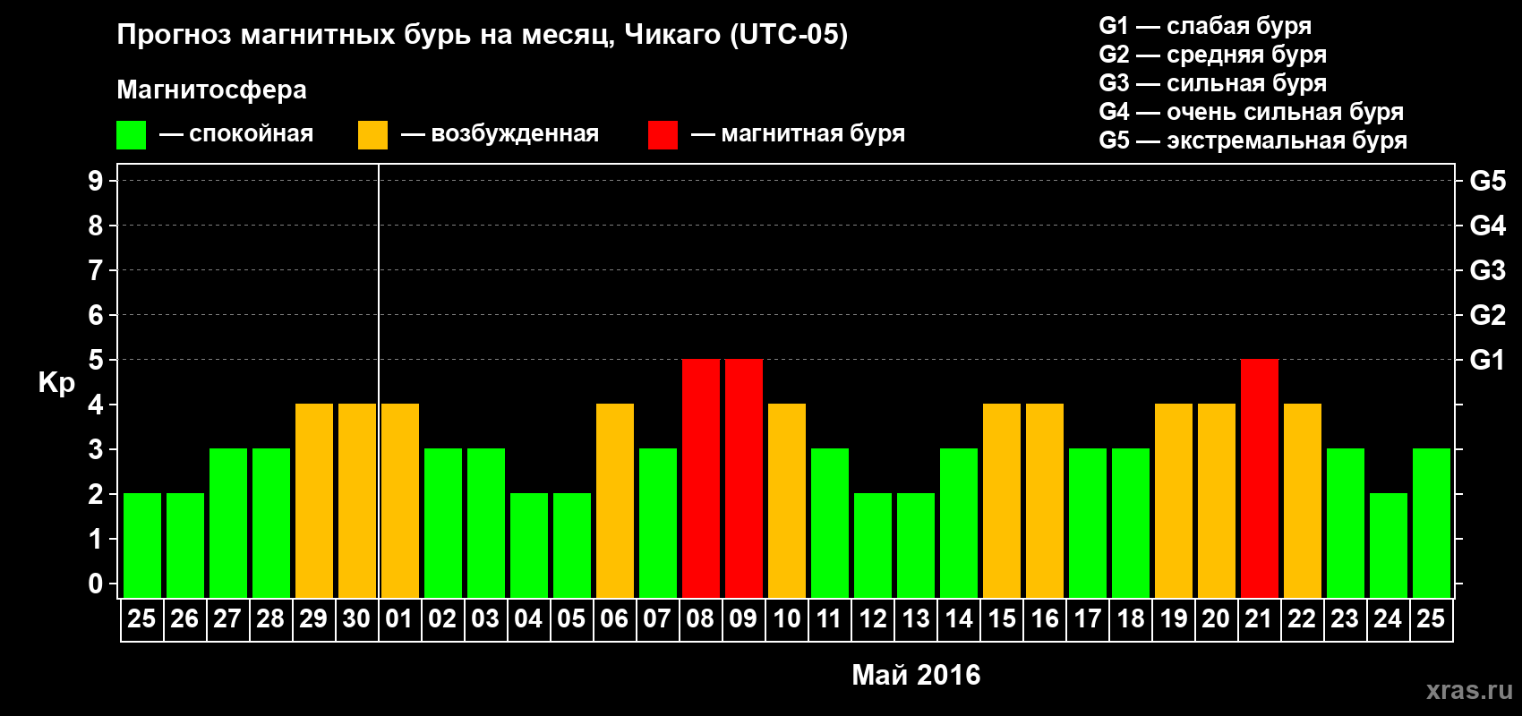 Прогноз максимального суточного геомагнитного индекса Kp на <b>1 месяц</b> (31 день) <b>с 25 апреля по 25 мая 2016 г</b>