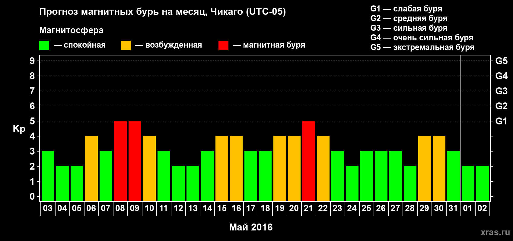 Прогноз максимального суточного геомагнитного индекса Kp на <b>1 месяц</b> (31 день) <b>с 03 мая по 02 июня 2016 г</b>