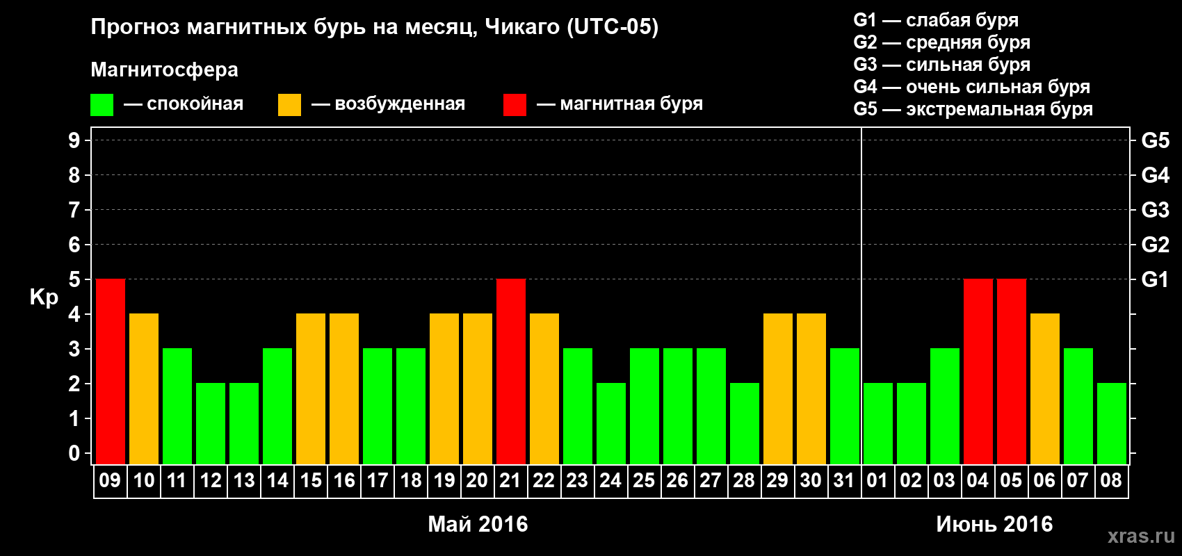 Прогноз максимального суточного геомагнитного индекса Kp на <b>1 месяц</b> (31 день) <b>с 09 мая по 08 июня 2016 г</b>