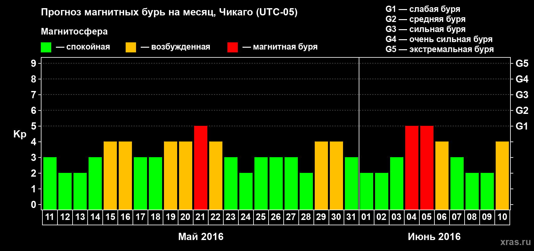 Прогноз максимального суточного геомагнитного индекса Kp на <b>1 месяц</b> (31 день) <b>с 11 мая по 10 июня 2016 г</b>