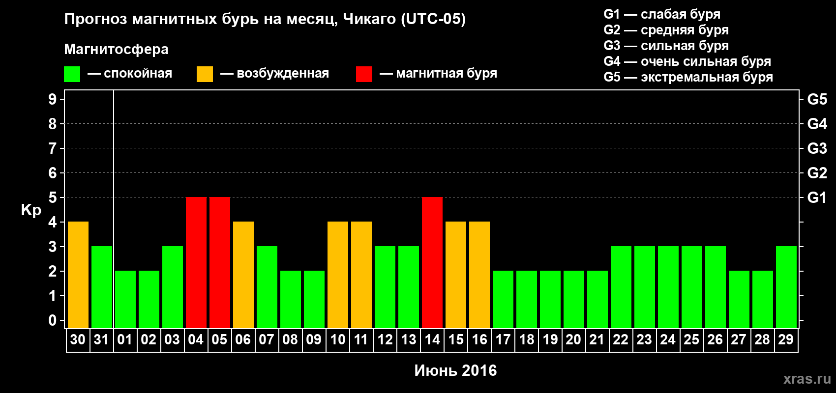 Прогноз максимального суточного геомагнитного индекса Kp на <b>1 месяц</b> (31 день) <b>с 30 мая по 29 июня 2016 г</b>
