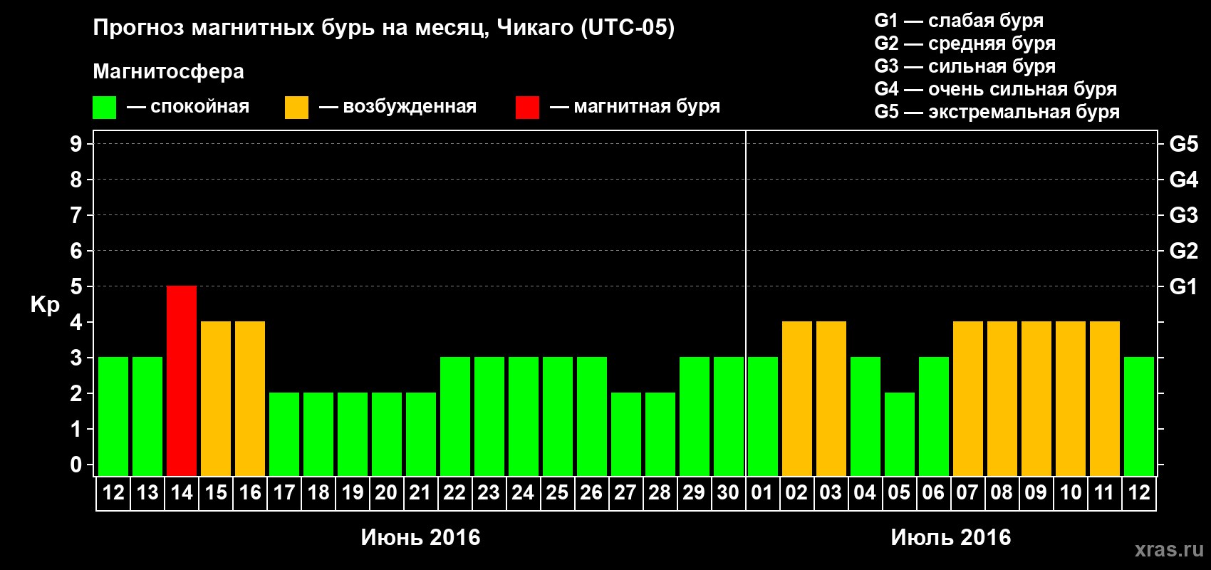Прогноз максимального суточного геомагнитного индекса Kp на <b>1 месяц</b> (31 день) <b>с 12 июня по 12 июля 2016 г</b>