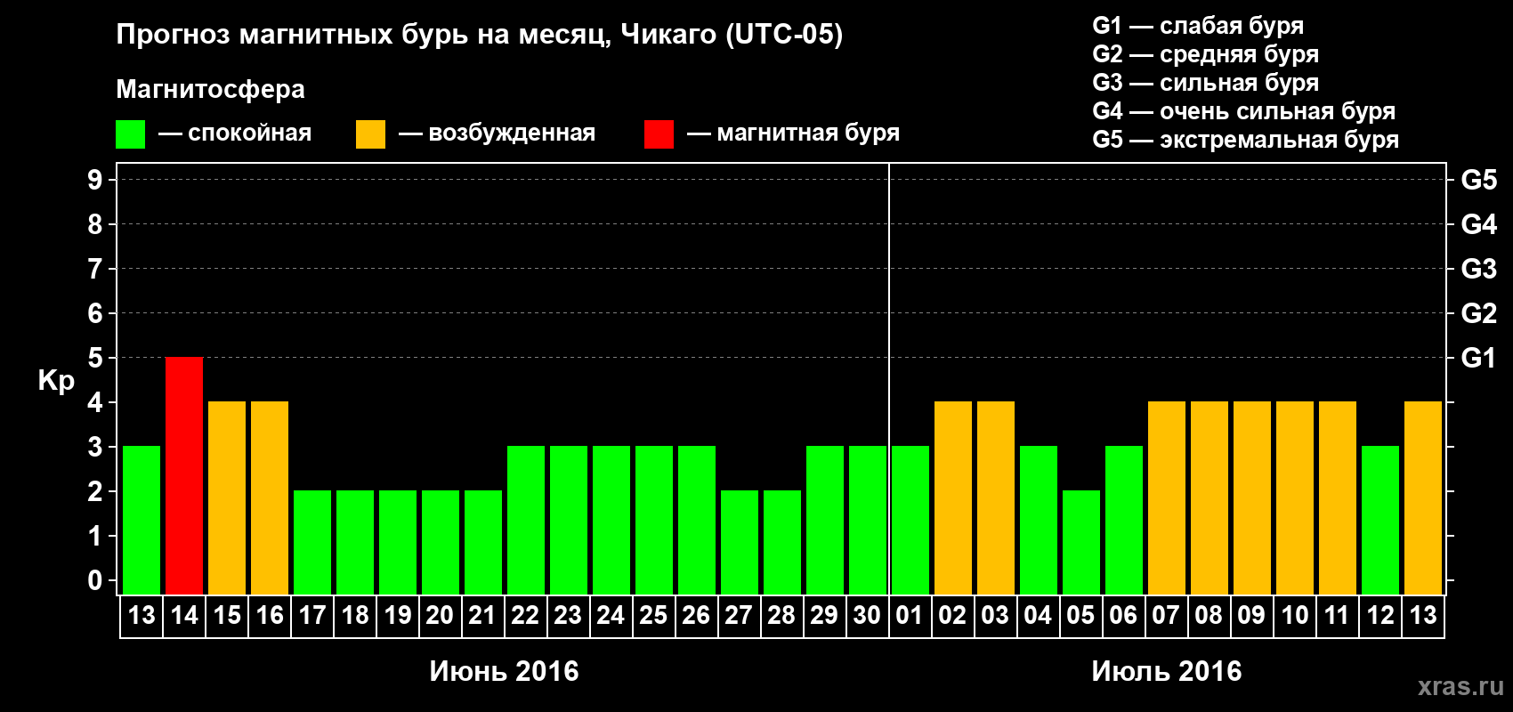 Прогноз максимального суточного геомагнитного индекса Kp на <b>1 месяц</b> (31 день) <b>с 13 июня по 13 июля 2016 г</b>