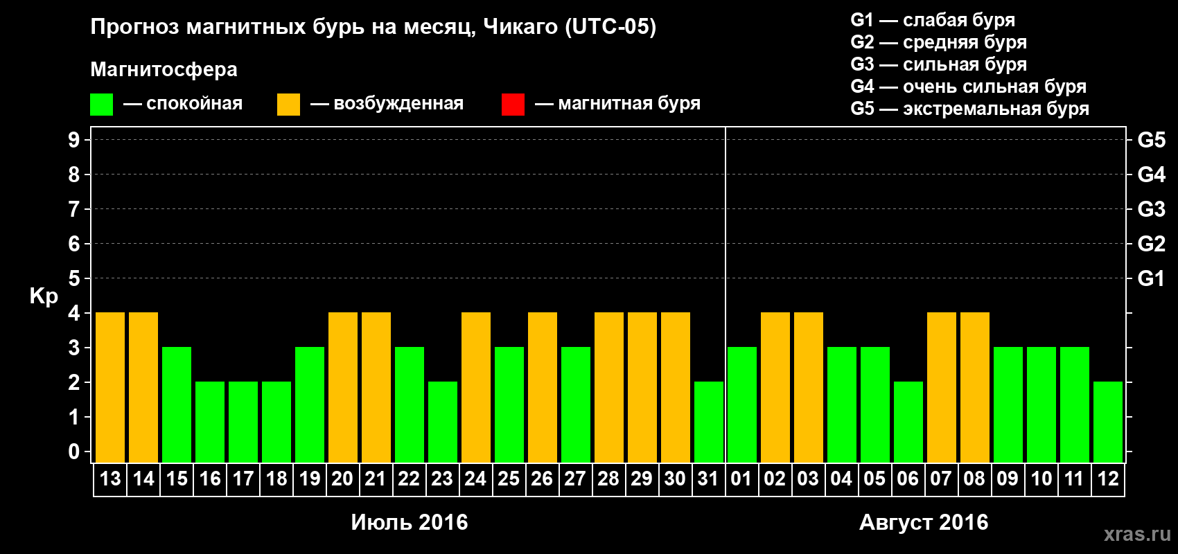Прогноз максимального суточного геомагнитного индекса Kp на <b>1 месяц</b> (31 день) <b>с 13 июля по 12 августа 2016 г</b>