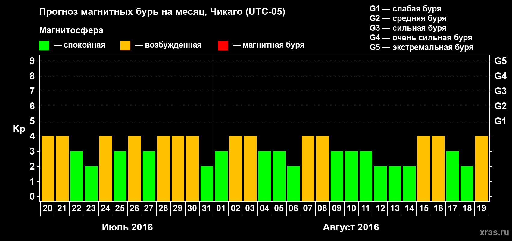 Прогноз максимального суточного геомагнитного индекса Kp на <b>1 месяц</b> (31 день) <b>с 20 июля по 19 августа 2016 г</b>