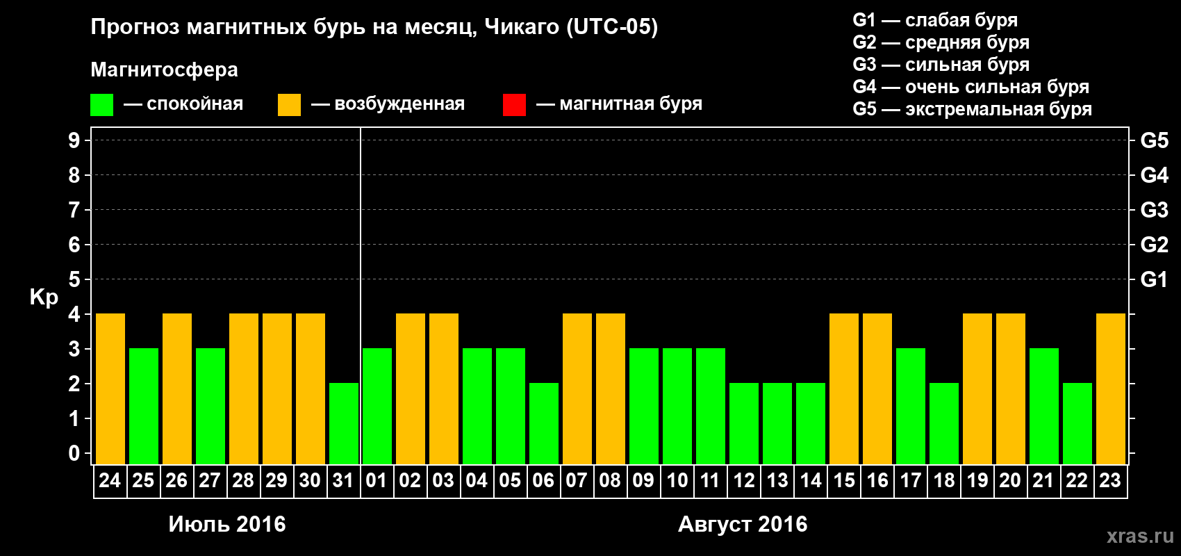Прогноз максимального суточного геомагнитного индекса Kp на <b>1 месяц</b> (31 день) <b>с 24 июля по 23 августа 2016 г</b>