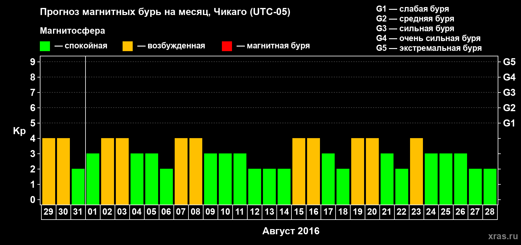 Прогноз максимального суточного геомагнитного индекса Kp на <b>1 месяц</b> (31 день) <b>с 29 июля по 28 августа 2016 г</b>
