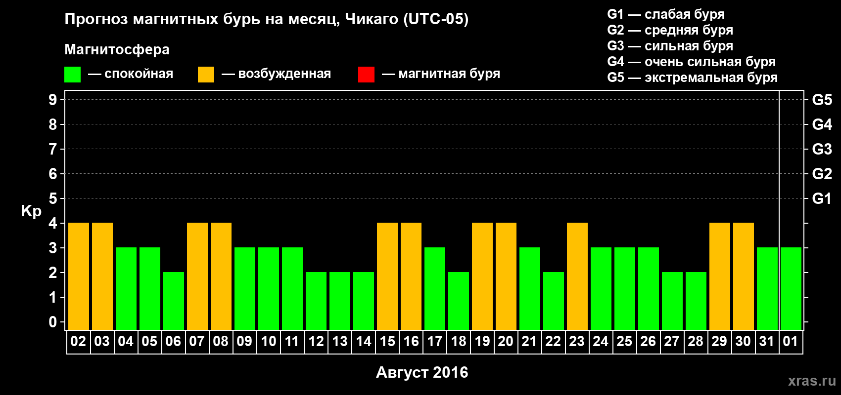 Прогноз максимального суточного геомагнитного индекса Kp на <b>1 месяц</b> (31 день) <b>с 02 августа по 01 сентября 2016 г</b>
