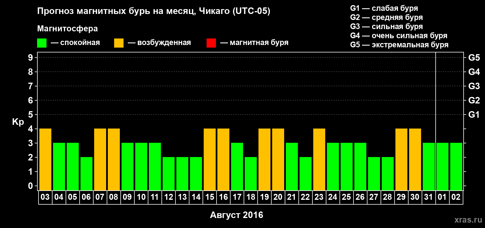 Прогноз максимального суточного геомагнитного индекса Kp на <b>1 месяц</b> (31 день) <b>с 03 августа по 02 сентября 2016 г</b>