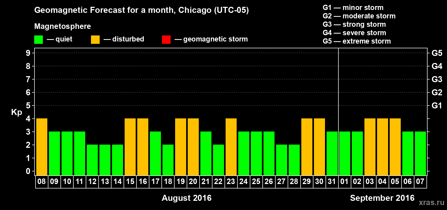 Forecast of the daily maximal value of geomagnetic index Kp for <b>1 month</b> (31 days) <b>from Aug 08, 2016 to Sep 07, 2016</b>