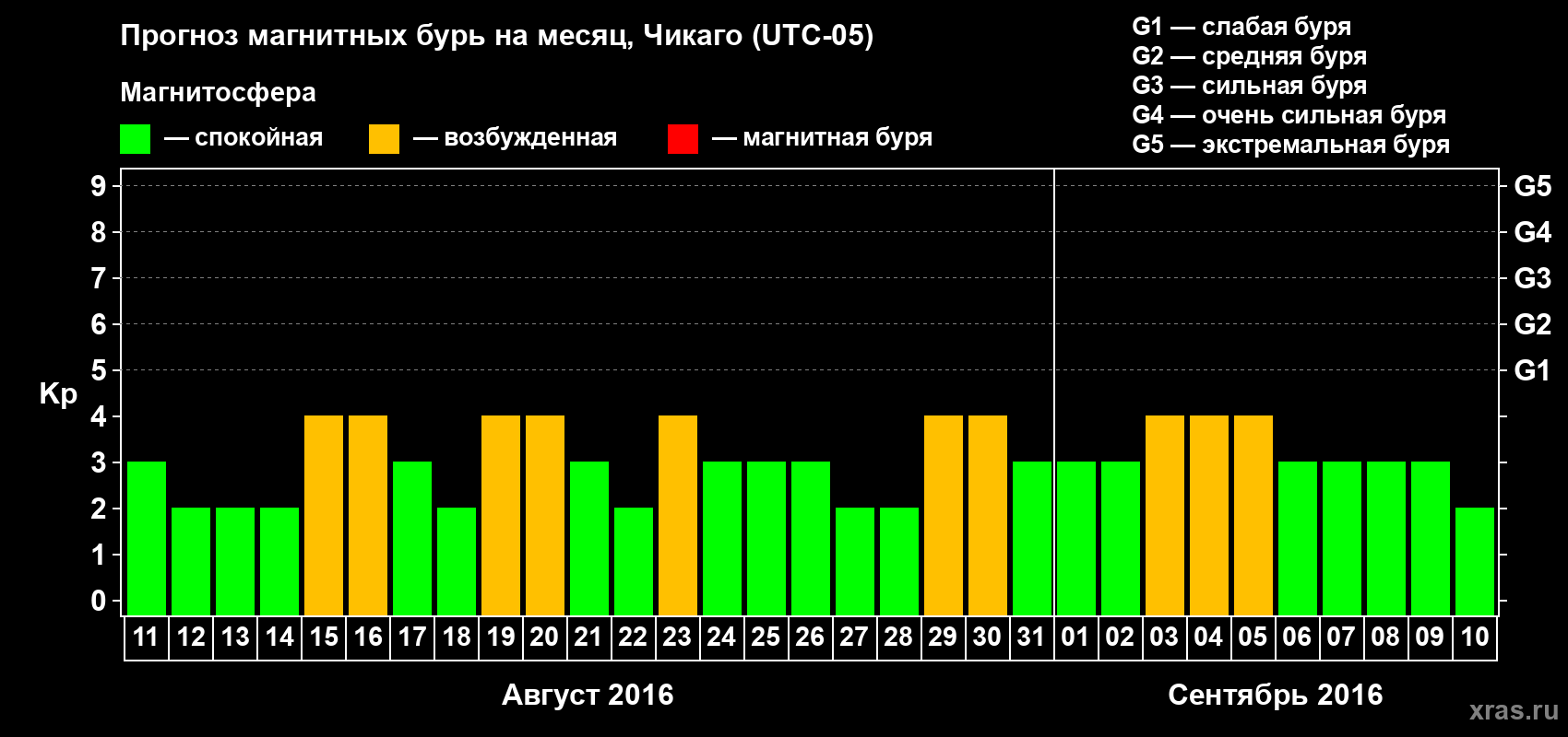 Прогноз максимального суточного геомагнитного индекса Kp на <b>1 месяц</b> (31 день) <b>с 11 августа по 10 сентября 2016 г</b>