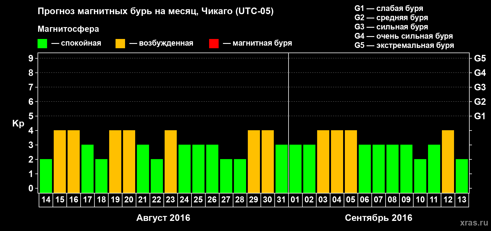 Прогноз максимального суточного геомагнитного индекса Kp на <b>1 месяц</b> (31 день) <b>с 14 августа по 13 сентября 2016 г</b>