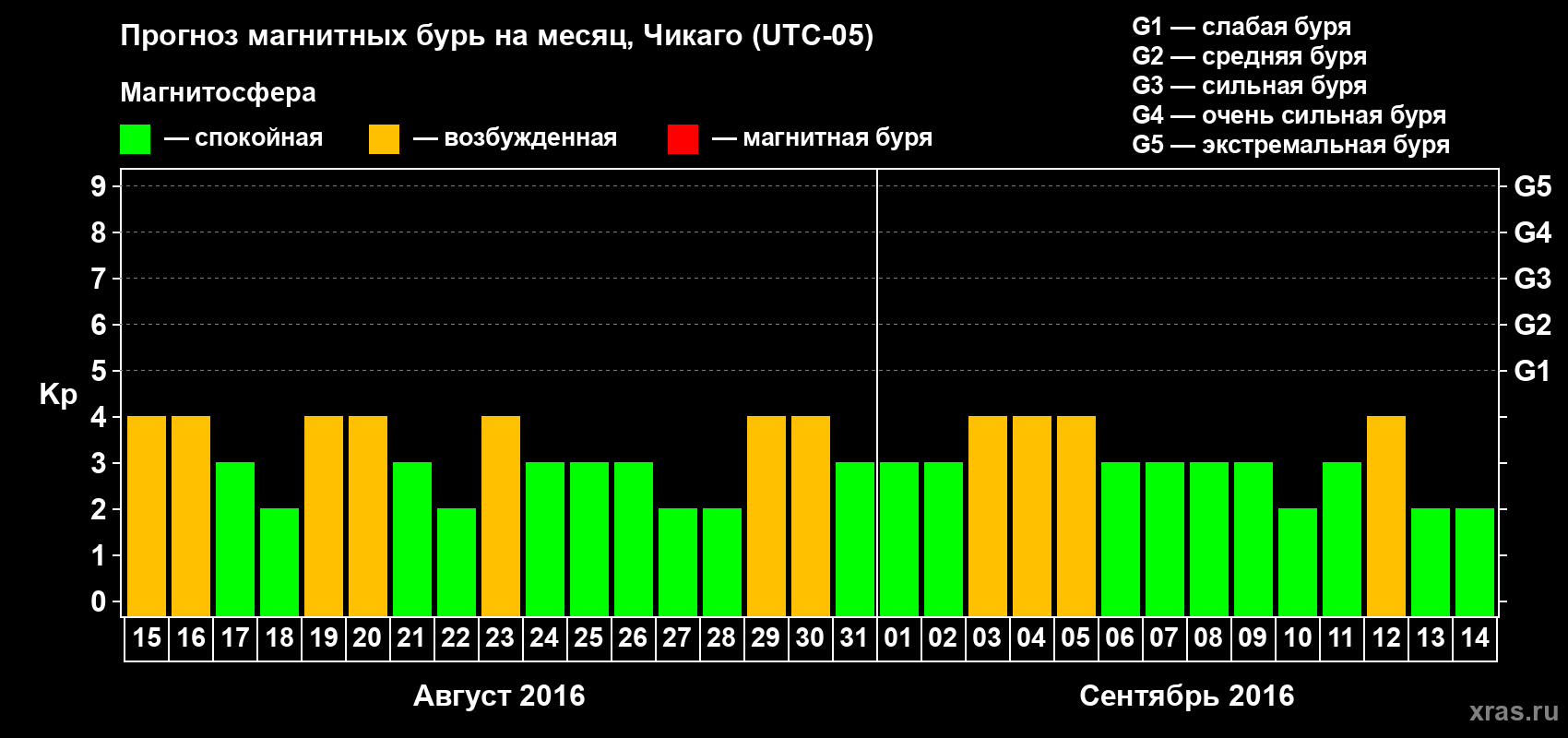 Прогноз максимального суточного геомагнитного индекса Kp на <b>1 месяц</b> (31 день) <b>с 15 августа по 14 сентября 2016 г</b>