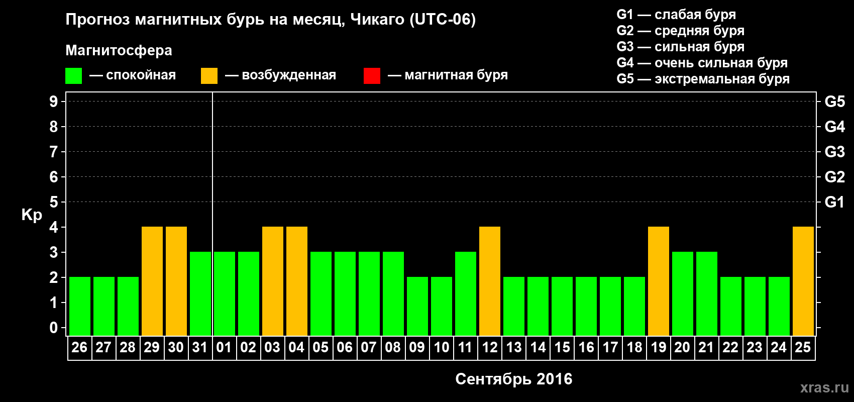 Прогноз максимального суточного геомагнитного индекса Kp на <b>1 месяц</b> (31 день) <b>с 26 августа по 25 сентября 2016 г</b>