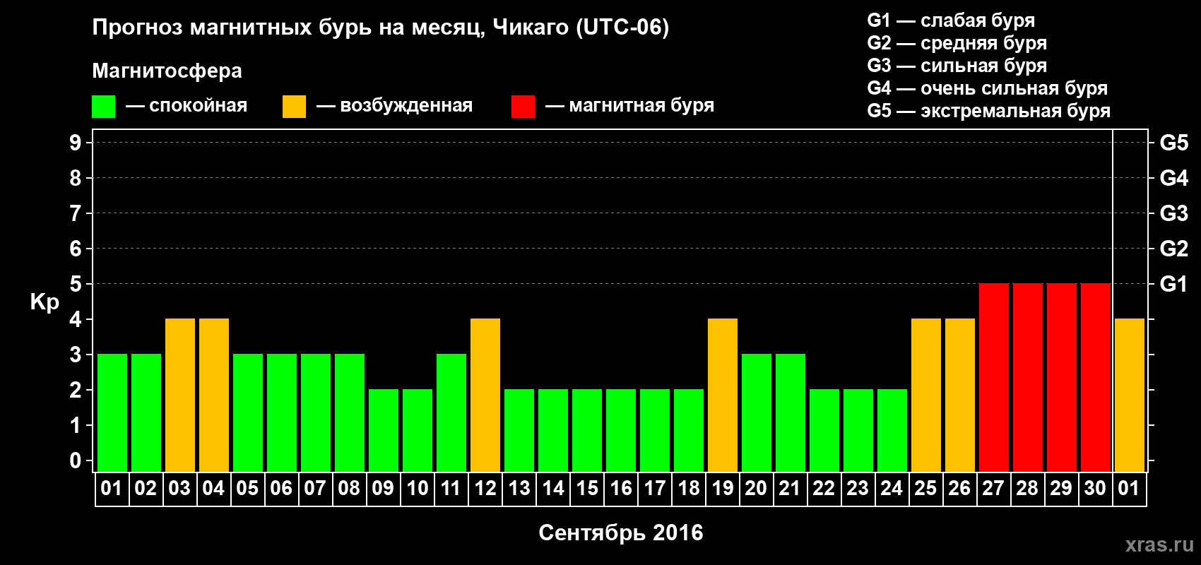 Прогноз максимального суточного геомагнитного индекса Kp на <b>1 месяц</b> (31 день) <b>с 01 сентября по 01 октября 2016 г</b>