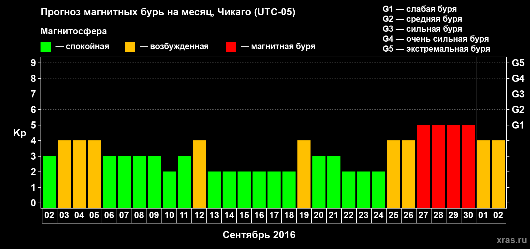Прогноз максимального суточного геомагнитного индекса Kp на <b>1 месяц</b> (31 день) <b>с 02 сентября по 02 октября 2016 г</b>