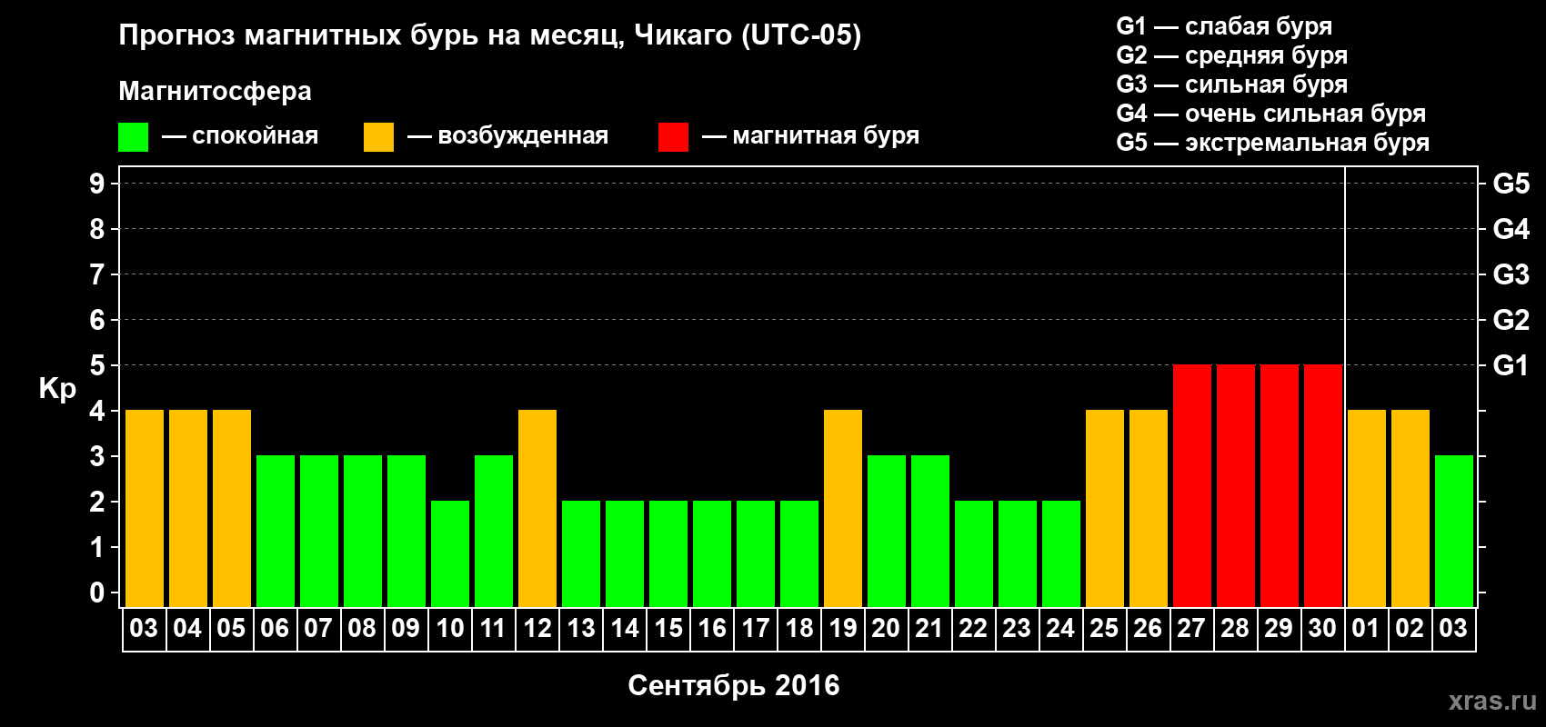 Прогноз максимального суточного геомагнитного индекса Kp на <b>1 месяц</b> (31 день) <b>с 03 сентября по 03 октября 2016 г</b>