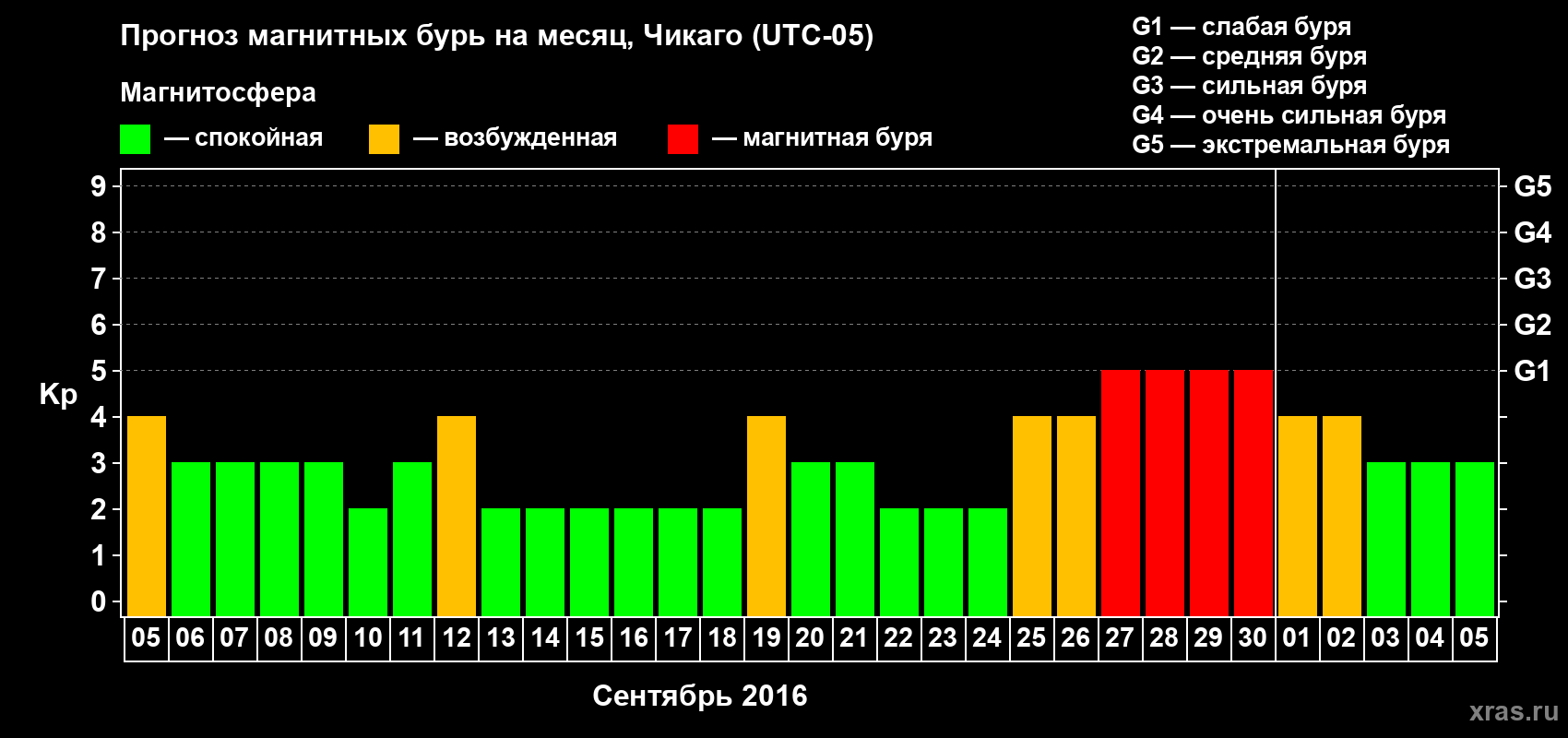 Прогноз максимального суточного геомагнитного индекса Kp на <b>1 месяц</b> (31 день) <b>с 05 сентября по 05 октября 2016 г</b>