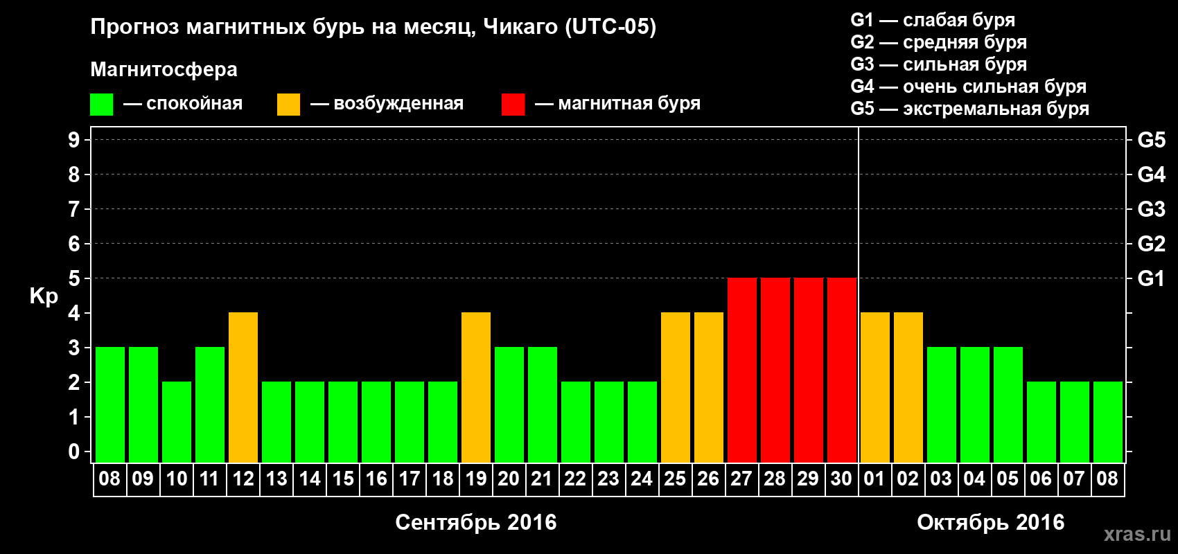 Прогноз максимального суточного геомагнитного индекса Kp на <b>1 месяц</b> (31 день) <b>с 08 сентября по 08 октября 2016 г</b>