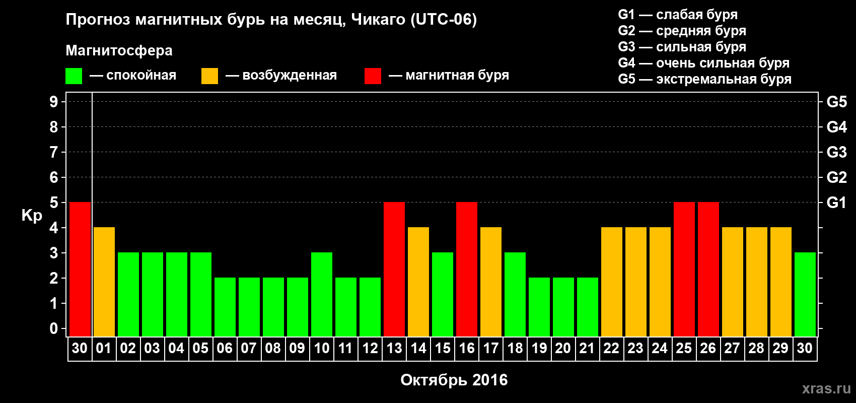 Прогноз максимального суточного геомагнитного индекса Kp на <b>1 месяц</b> (31 день) <b>с 30 сентября по 30 октября 2016 г</b>