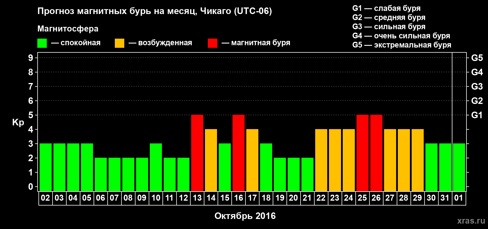Прогноз максимального суточного геомагнитного индекса Kp на <b>1 месяц</b> (31 день) <b>с 02 октября по 01 ноября 2016 г</b>