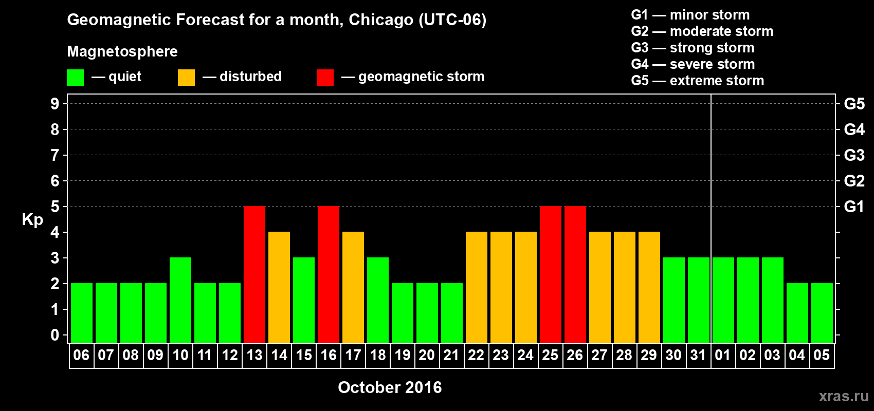 Forecast of the daily maximal value of geomagnetic index Kp for <b>1 month</b> (31 days) <b>from Oct 06, 2016 to Nov 05, 2016</b>