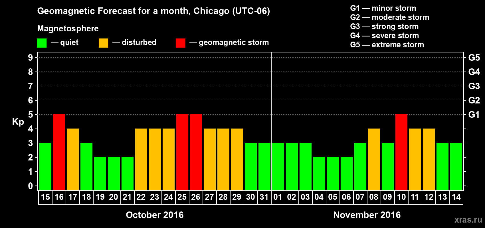 Forecast of the daily maximal value of geomagnetic index Kp for <b>1 month</b> (31 days) <b>from Oct 15, 2016 to Nov 14, 2016</b>