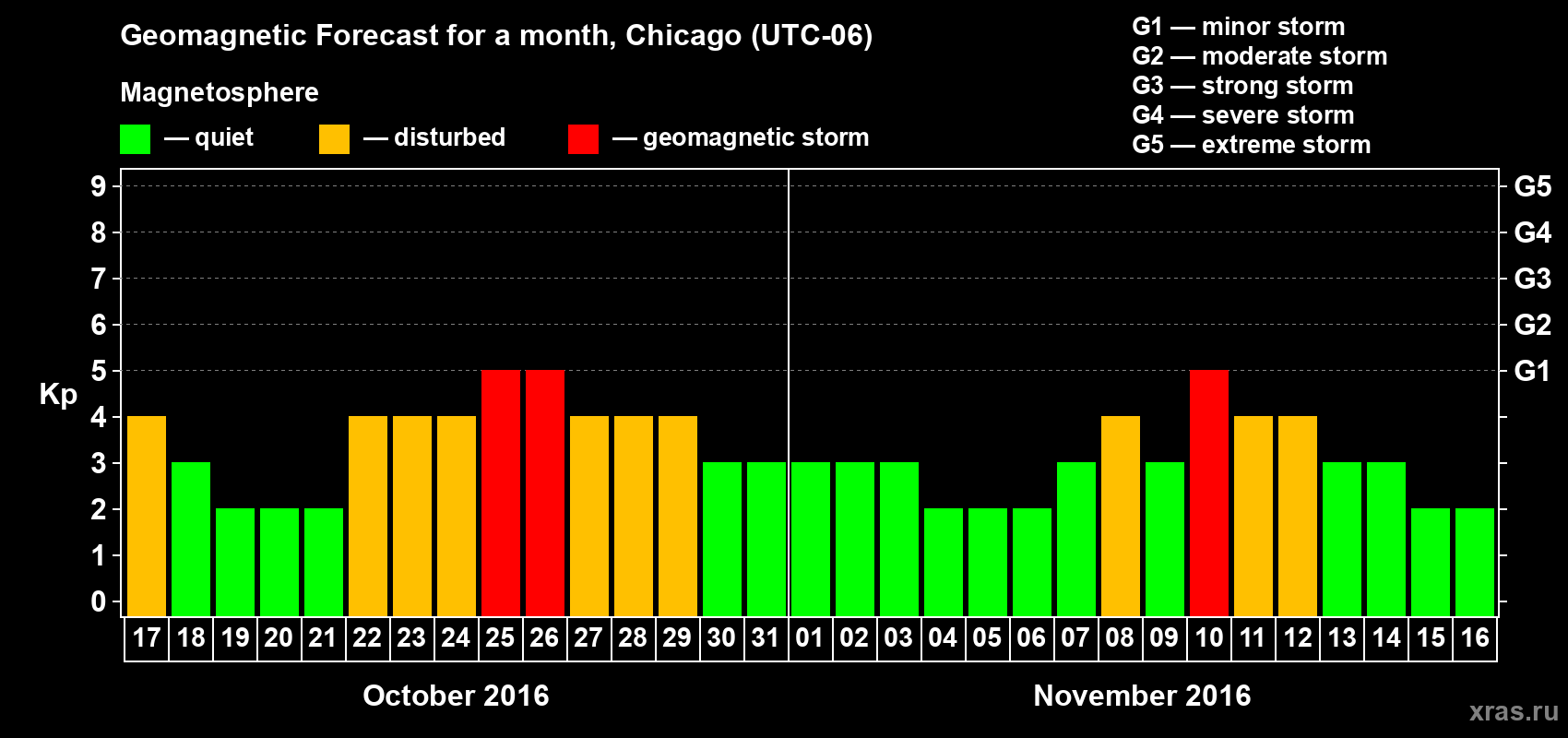 Forecast of the daily maximal value of geomagnetic index Kp for <b>1 month</b> (31 days) <b>from Oct 17, 2016 to Nov 16, 2016</b>