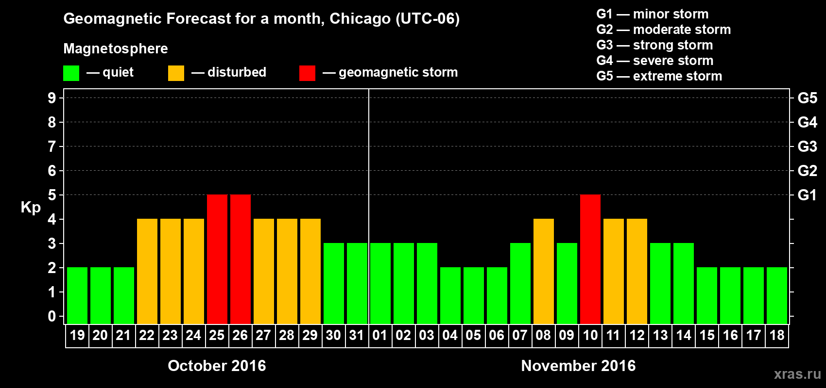 Forecast of the daily maximal value of geomagnetic index Kp for <b>1 month</b> (31 days) <b>from Oct 19, 2016 to Nov 18, 2016</b>