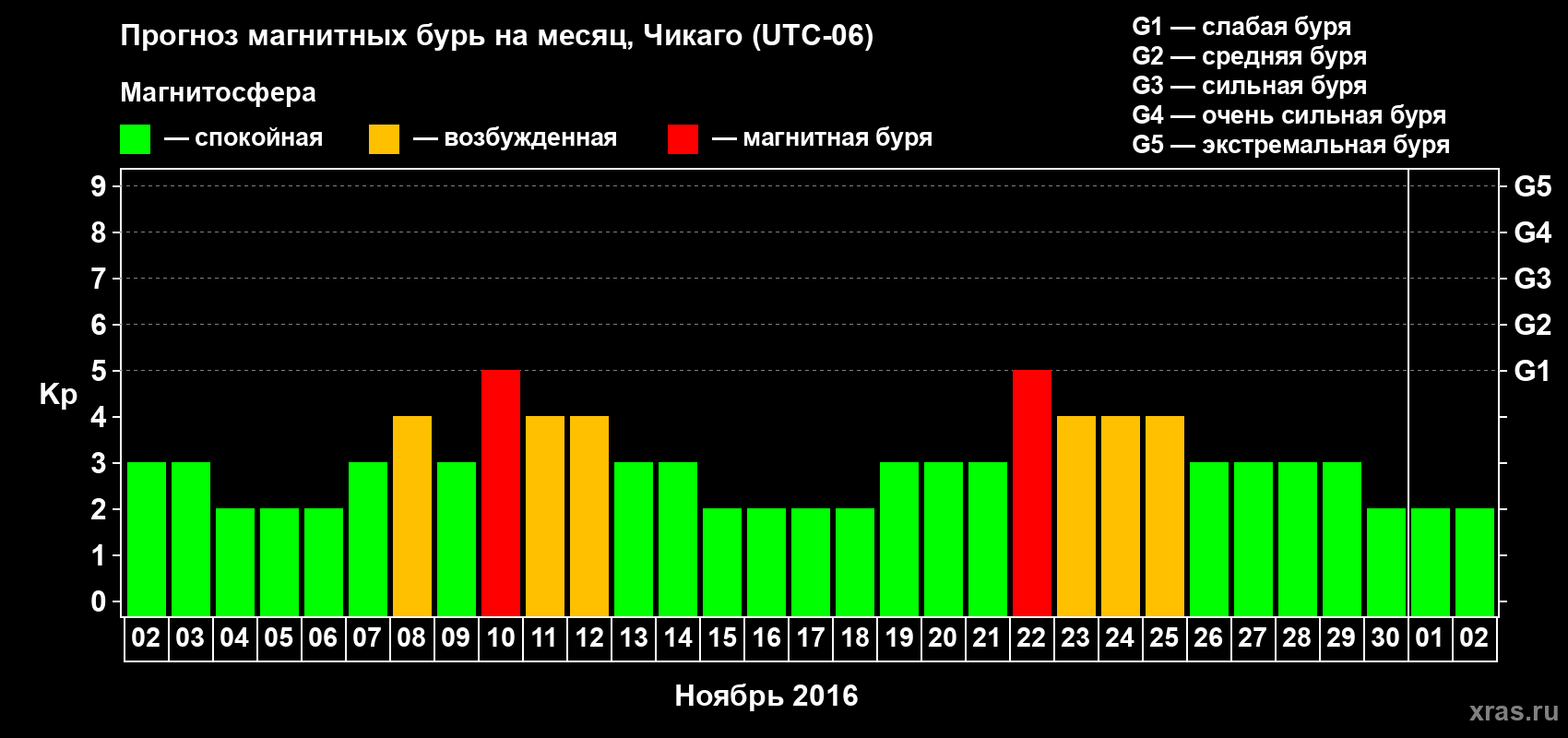 Прогноз максимального суточного геомагнитного индекса Kp на <b>1 месяц</b> (31 день) <b>с 02 ноября по 02 декабря 2016 г</b>