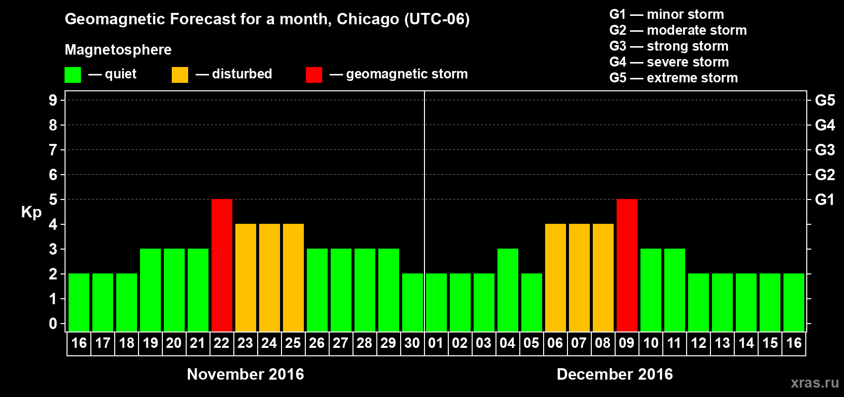 Forecast of the daily maximal value of geomagnetic index Kp for <b>1 month</b> (31 days) <b>from Nov 16, 2016 to Dec 16, 2016</b>
