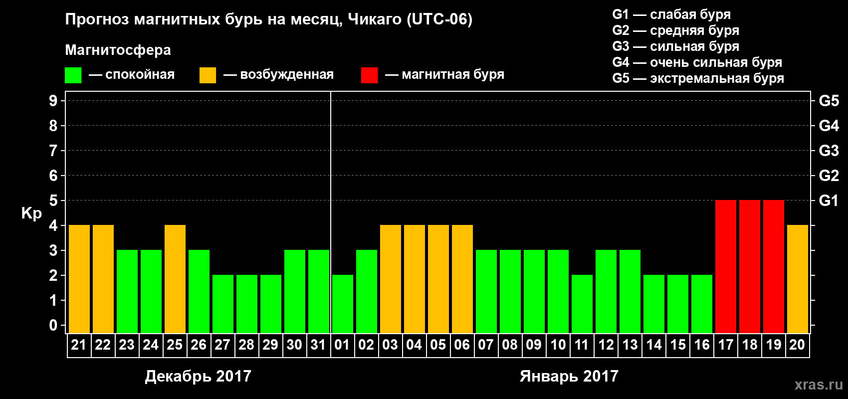 Прогноз максимального суточного геомагнитного индекса Kp на <b>1 месяц</b> (31 день) <b>с 21 декабря 2016 г по 20 января 2017 г</b>