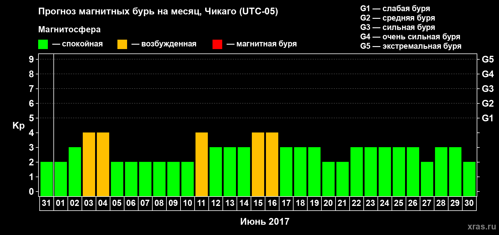 Прогноз максимального суточного геомагнитного индекса Kp на <b>1 месяц</b> (31 день) <b>с 31 мая по 30 июня 2017 г</b>