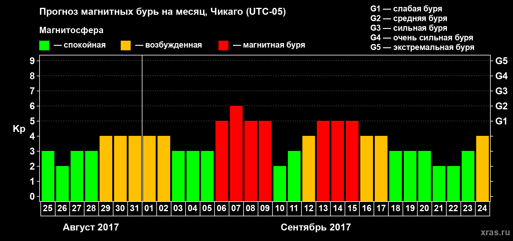 Прогноз максимального суточного геомагнитного индекса Kp на <b>1 месяц</b> (31 день) <b>с 25 августа по 24 сентября 2017 г</b>