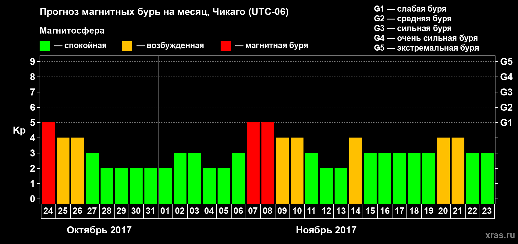 Прогноз максимального суточного геомагнитного индекса Kp на <b>1 месяц</b> (31 день) <b>с 24 октября по 23 ноября 2017 г</b>