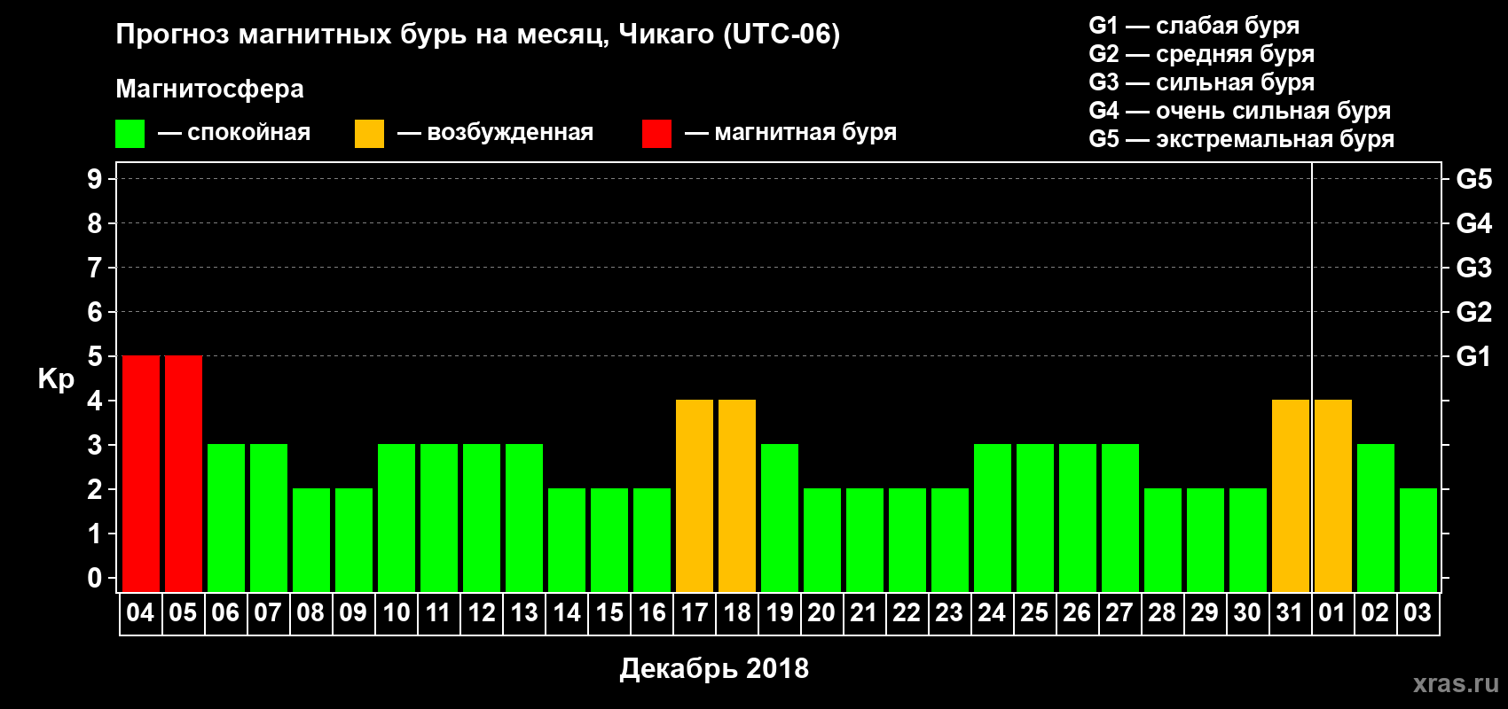 Прогноз максимального суточного геомагнитного индекса Kp на <b>1 месяц</b> (31 день) <b>с 04 декабря 2017 г по 03 января 2018 г</b>