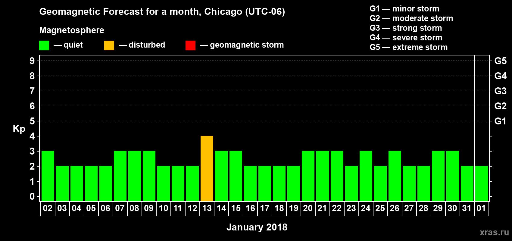 Forecast of the daily maximal value of geomagnetic index Kp for <b>1 month</b> (31 days) <b>from Jan 02, 2018 to Feb 01, 2018</b>