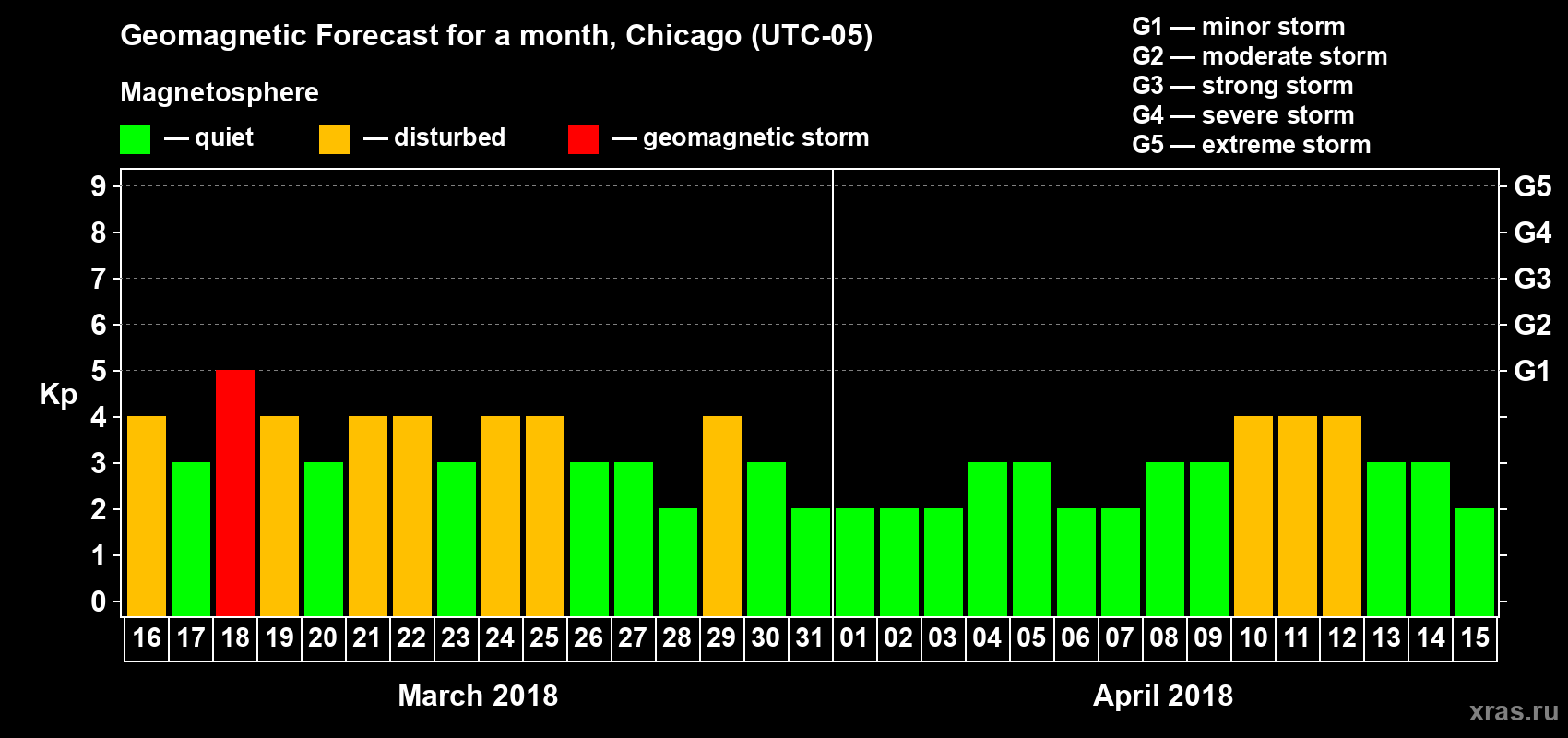 Forecast of the daily maximal value of geomagnetic index Kp for <b>1 month</b> (31 days) <b>from Mar 16, 2018 to Apr 15, 2018</b>