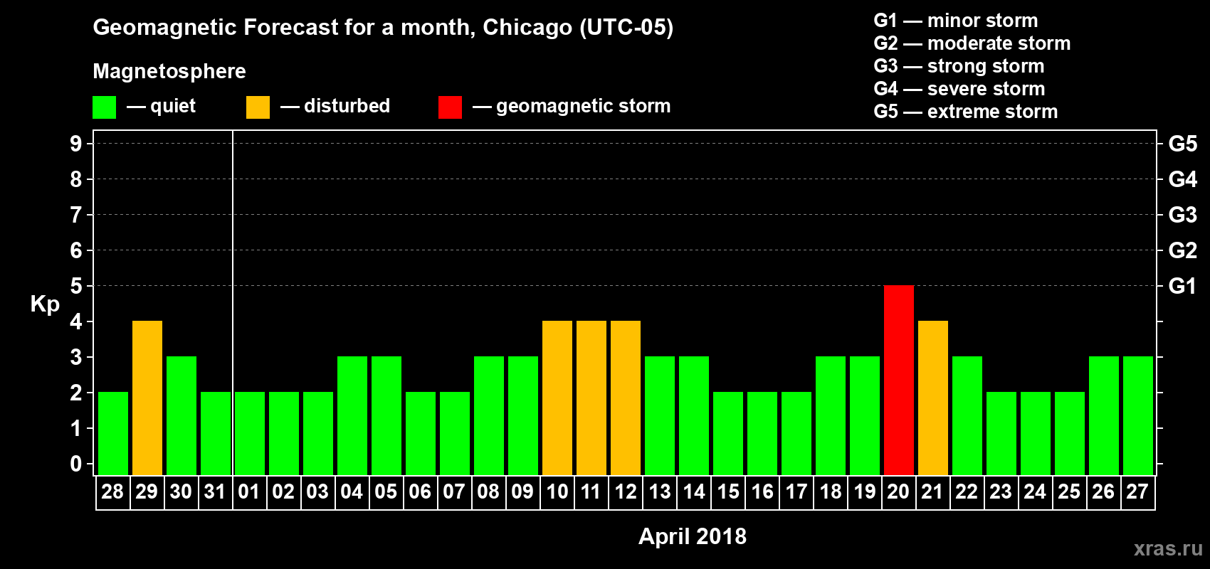 Forecast of the daily maximal value of geomagnetic index Kp for <b>1 month</b> (31 days) <b>from Mar 28, 2018 to Apr 27, 2018</b>
