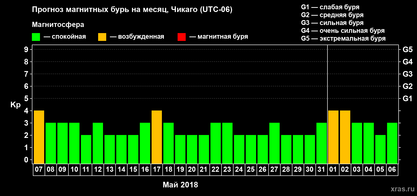 Прогноз максимального суточного геомагнитного индекса Kp на <b>1 месяц</b> (31 день) <b>с 07 мая по 06 июня 2018 г</b>