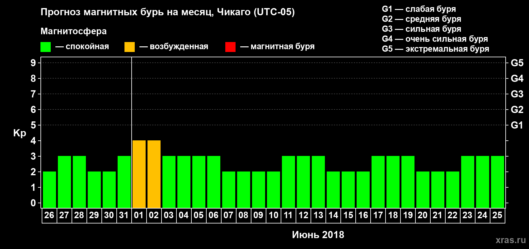 Прогноз максимального суточного геомагнитного индекса Kp на <b>1 месяц</b> (31 день) <b>с 26 мая по 25 июня 2018 г</b>