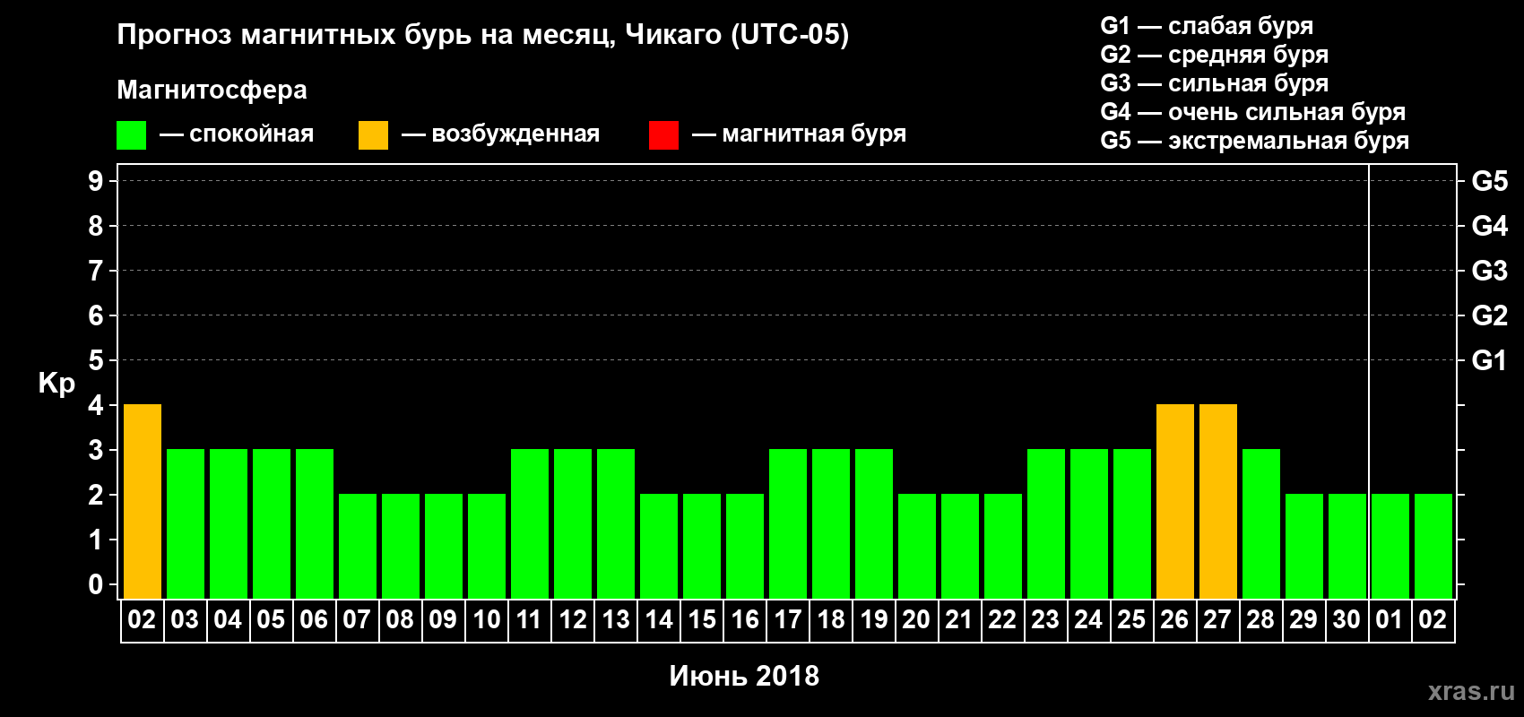 Прогноз максимального суточного геомагнитного индекса Kp на <b>1 месяц</b> (31 день) <b>с 02 июня по 02 июля 2018 г</b>