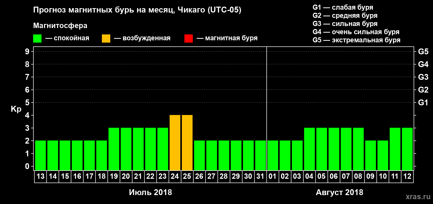 Прогноз максимального суточного геомагнитного индекса Kp на <b>1 месяц</b> (31 день) <b>с 13 июля по 12 августа 2018 г</b>